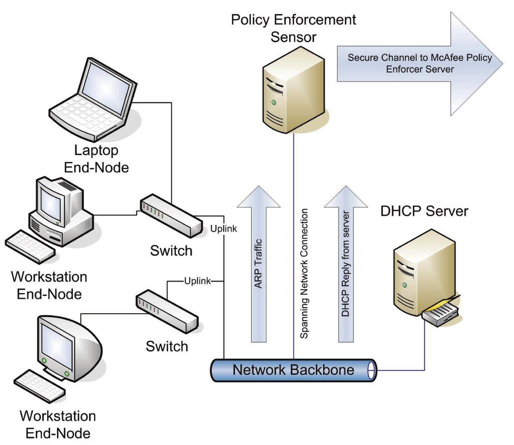 White Paper February 2006 Page 5 Network access control for LAN-based employees with McAfee host enforcement Self-enforcement or host-based enforcement is provided through the Policy Enforcer