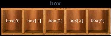 An array is a special type of variable in that it can contain many values If a standard variable is like a box, think of an array as being like a box with compartments: One of