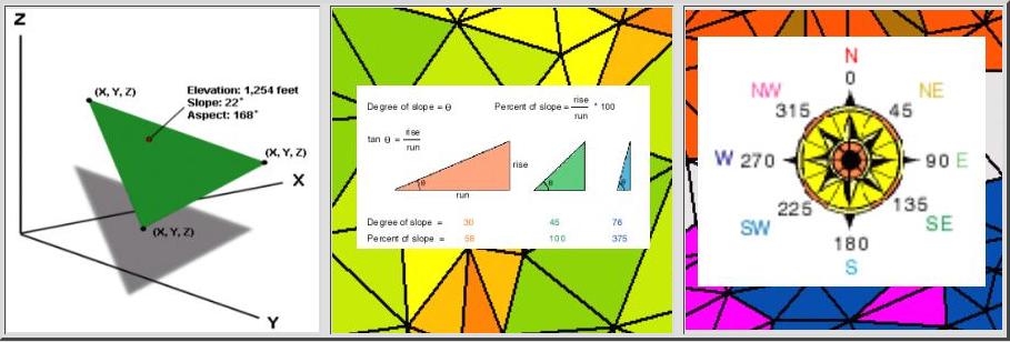 Slope/Aspect Analysis - You can determine the