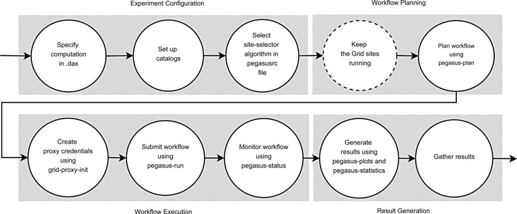 Development of an In-House Grid Testbed Supporting Scheduling and Execution of Scientific Workflows 95 Figure 6 Methodology for Performing Experiments Using the Grid Testbed and Pegasus WMS.