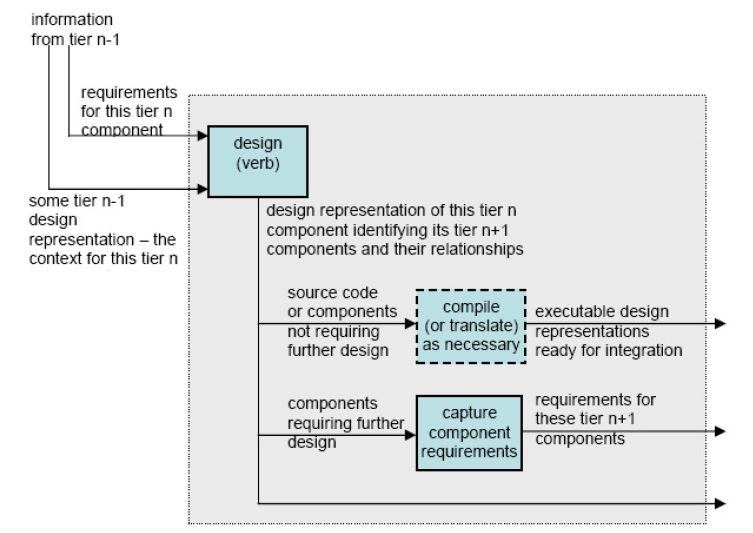 Figure 2 - Illustration of a multi-tiered relationship