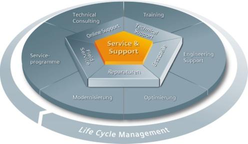 Optimization Services Engineering Support Siemens AG 2013 Our Service & Support are available worldwide to help you with