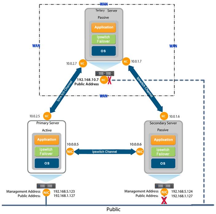 Figure 4: Trio Configuration Ipswitch Failover Switchover and Failover Processes Ipswitch Failover uses four different procedures to change the role of active and passive servers depending on the