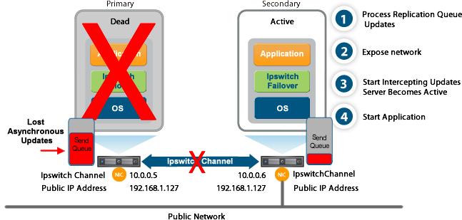 Figure 6: Ipswitch Failover Failover Process During automatic failover, the passive server performs the following steps: 1.