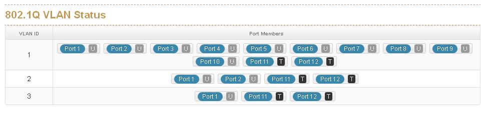 Assign a number in the range between 1 and 4094. 6.11.2 Status You can see the status of each VLAN group in here. 6.12 MVR The MVR feature enables multicast traffic forwarding on the Multicast VLAN.