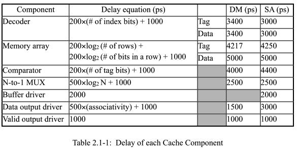 Problem 1: Cache Access-Time & Performance Here is the completed Table 2.1-1 for 2.1.A and 2.1.B. Problem 1.