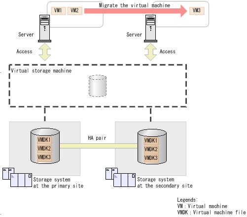 As shown in this example, the server virtualization function is used to migrate virtual machine VM3 from the primary-site server to the secondary-site server.
