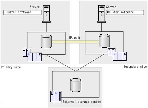 The cluster software is used for failover and failback.