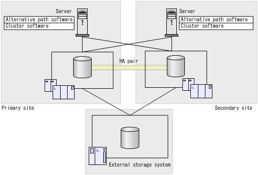 software is used to switch server I/O to the paired site. The cluster software is used for failover and failback.