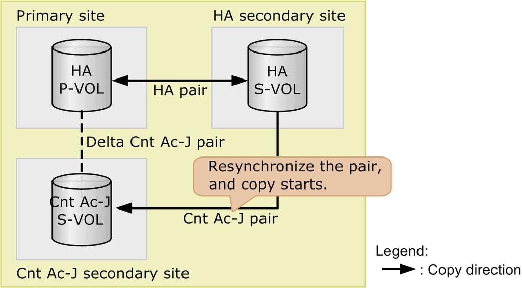 If you resynchronize the Cnt Ac-J pair after delta resync failure, the initial copy is performed for the HA pair's data to the Cnt Ac-J pair's.