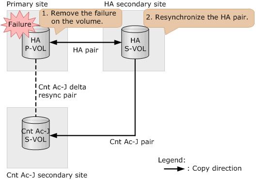 Recovering from a failure (LDEV blockade) at the primary site (HA+Cnt Ac-J) When a failure (LDEV blockade) occurs on a at the primary site, the status of the HA pair changes to PSUE/SSWS.