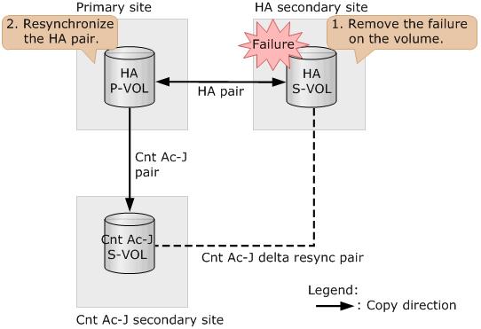 Overview of failure recovery Steps for recovery 1. Remove the failure (LDEV blockade) on the. 2. Resynchronize the HA pair at the primary storage system. Command example: pairresync -g oraha -IH0 3.