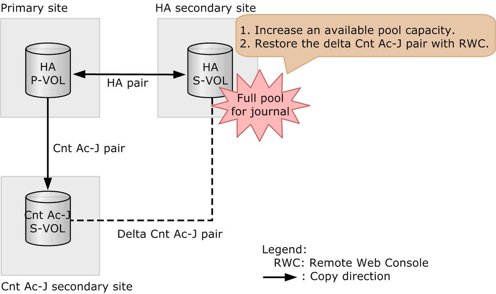 Overview of failure recovery Steps for recovery 1. Increase the available capacity of the pool used by the journal at the HA secondary storage system. 2. Restore the Cnt Ac-J delta resync pair.