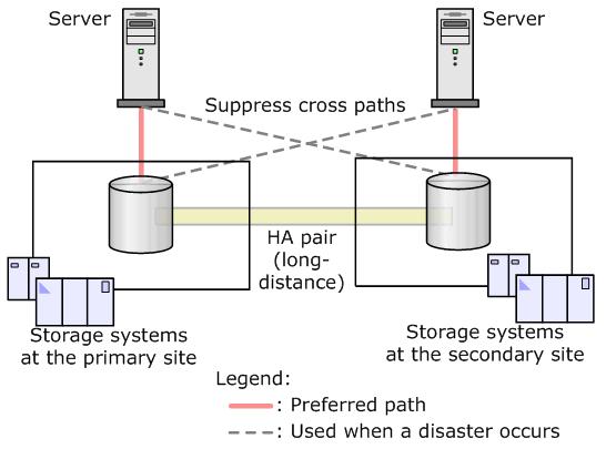amount of bandwidth, number of physical paths, and number of ports for your High Availability system.