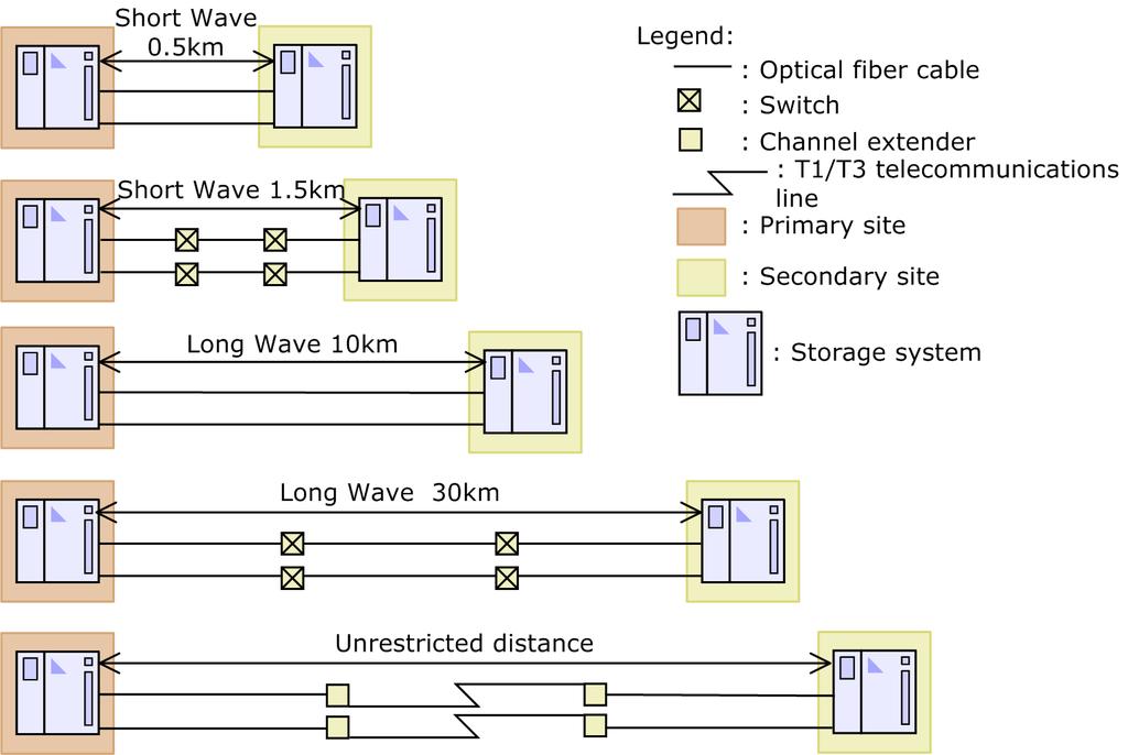 Distance between storage systems Up to 1.5 km 1.