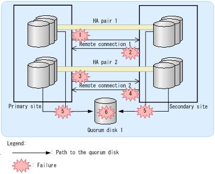 Related topics Relationship between the quorum disk and number of remote connections (page 82) Suspended pairs depending on failure location (quorum disk shared) When a quorum disk is shared by more
