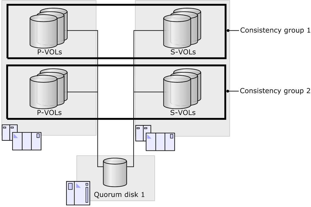 Pairs registered to the same consistency group must use the same quorum disk.