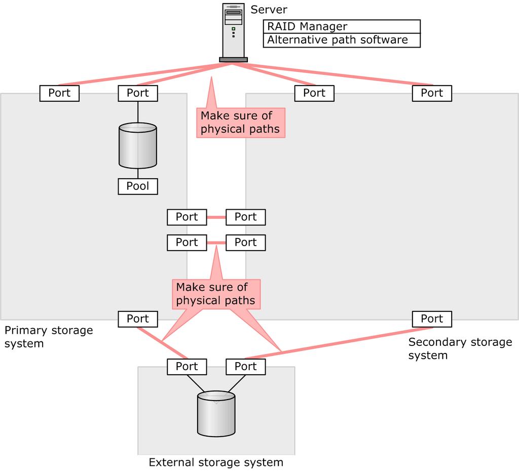 From the host to the primary storage system: two or more paths From the host to the secondary storage system: two or more paths The following figure shows the physical data paths (redundant paths not