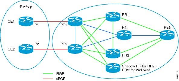 Triggers to Compute a BGP Diverse Path The figure below shows a diverse path in greater detail, indicating the next hops: BR2 announces to RR1 and shadow RR2 that R2 (BR2) is the Next Hop for those