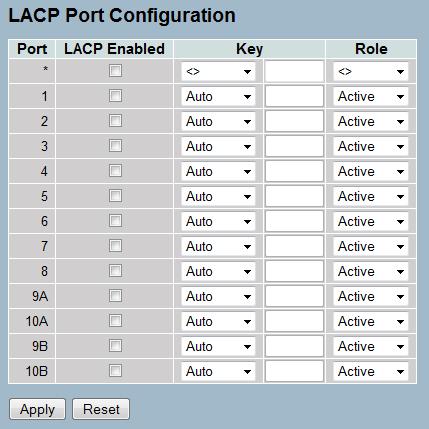 3.3.2 LACP Reset Click to undo any changes made locally and revert to previously saved values. Ports using Link Aggregation Control Protocol (according to IEEE 802.