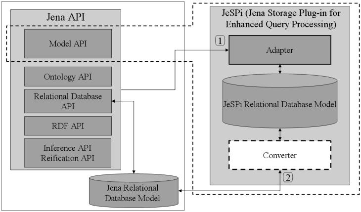 An Efficient Web Ontology Storage Considering Hierarchical Knowledge for Jena-based Applications 13 translates the storage model into the Jena storage model.