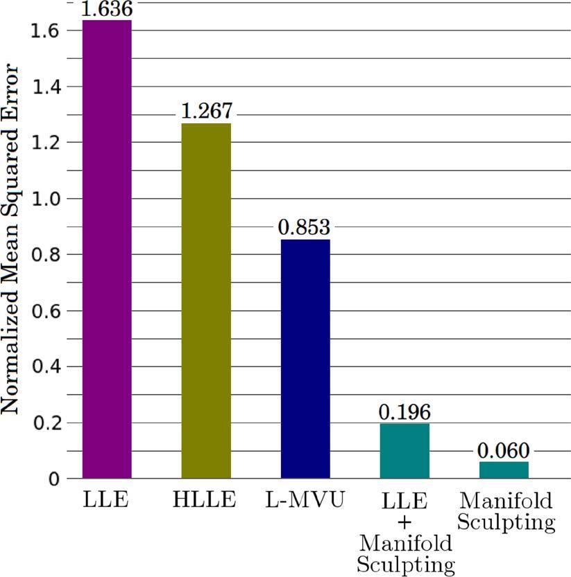 Forty-nine landmarks were used with L-MVU. Results for manifold sculpting are shown with LLE preprocessing using the default scaling rate σ =0.