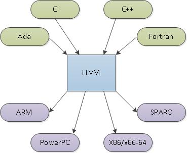 LLVM LLVM is the intermediate form for many common compilers, including clang.