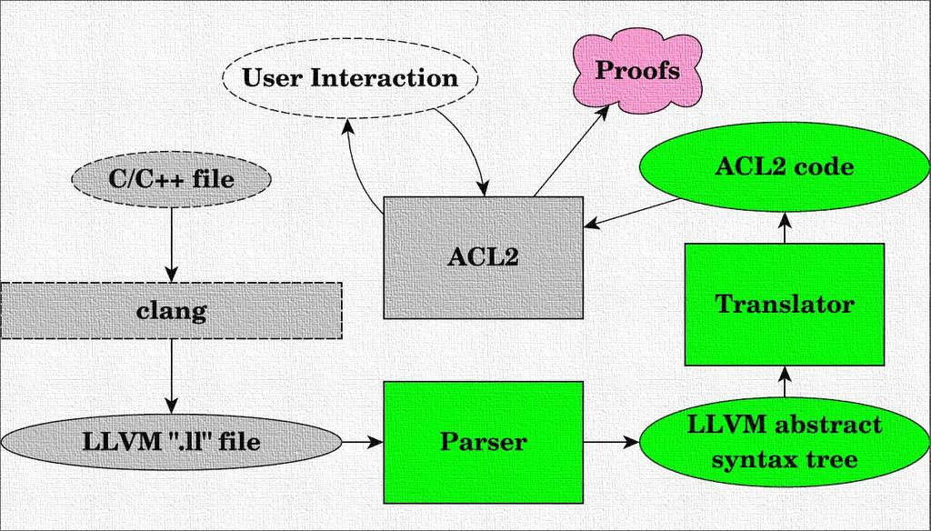 LLVM-to-ACL2 Translation