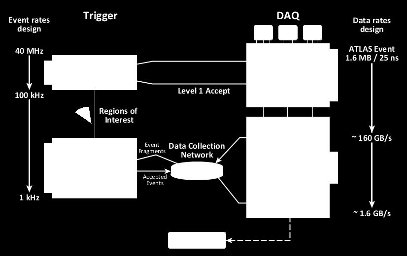 2.1. The Read-Out System Figure 1: ATLAS Trigger and DAQ systems in Run 2 The Read-Out System (ROS) receives and buffers event fragments from the RODs and serves them to the HLT farm upon request of