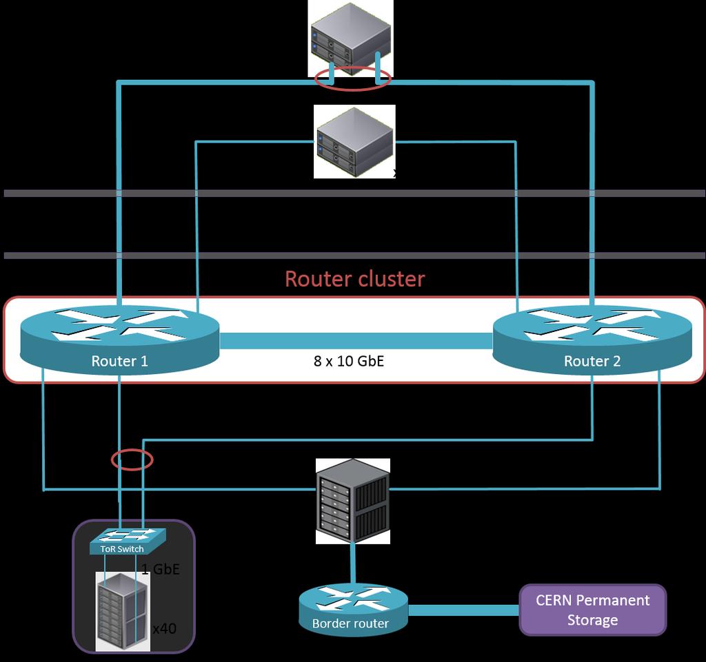 addition, the SFO output links are aggregated in the border router providing the long distance connectivity to the CERN data centre.