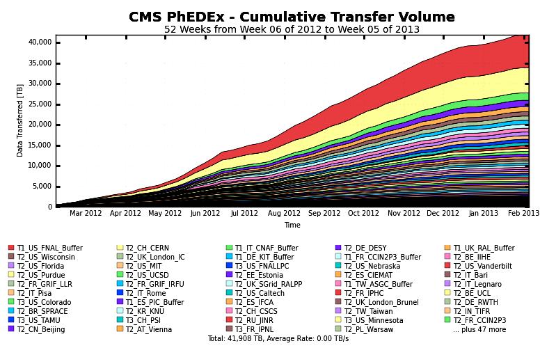 CMS Data Transfer Volume 42 PetaBytes Transferred Over 12 Months = 10.