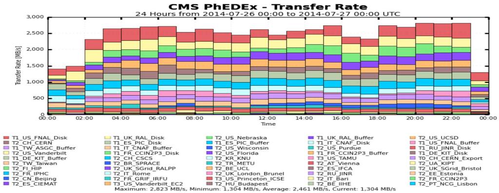 20 Gbps and Beyond Transfer Commissioning