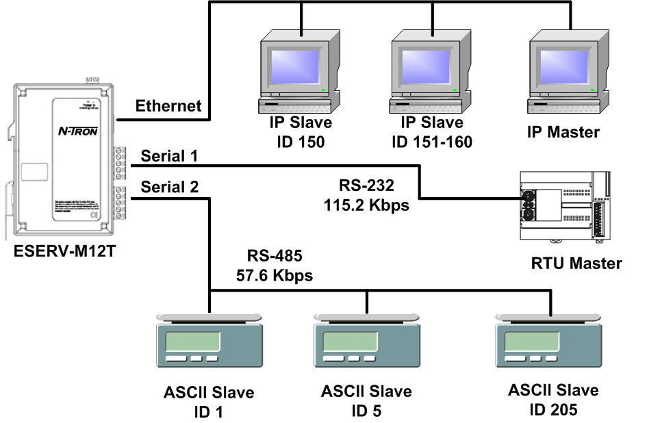Modbus Help Serial & Ethernet Masters, Serial & Ethernet Slaves Your Modbus Gateway can also integrate multiple master devices onto serial and Ethernet Networks. Figure 25.