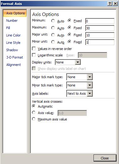 This gives the Format Axis menu shown on the right. When Auto is selected, Excel chooses the Minimum and Maximum values on the axis and also the scale.