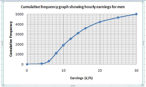 D To alter the appearance of a cumulative frequency graph Use the handles to re-size your graph. Use these handles to change the size in both directions.