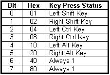 Configuration and Operation (cont.) Extended Mode - Two bytes are sent per each key stroke, the Shift/Ctrl/Alt state (see figure 2.0) followed by the key stroke value (see figure 1.