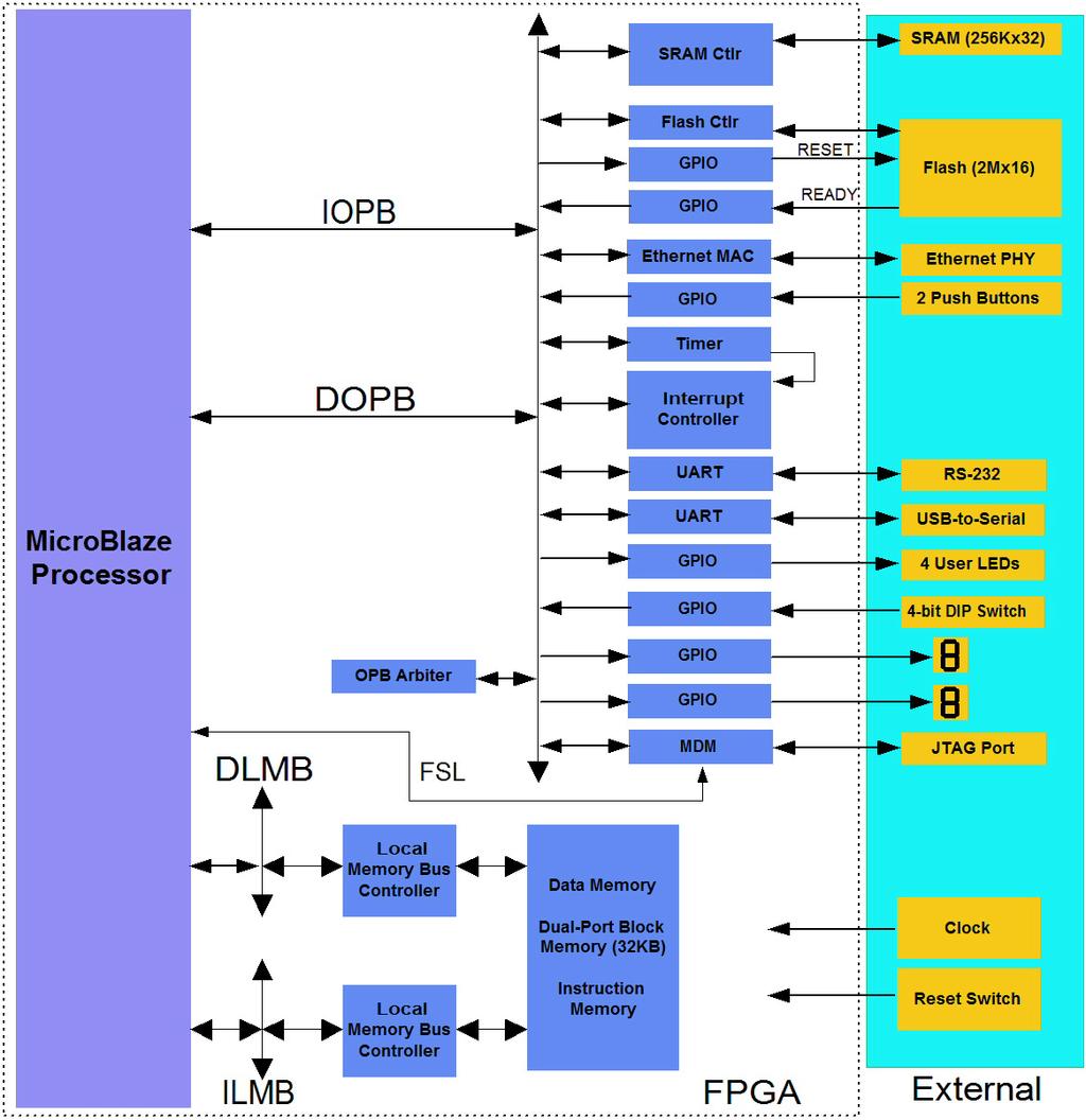 Figure 4 Spartan-3 Real-world System Block Diagram For those who are inexperienced with FPGA embedded processors and Xilinx MicroBlaze specifically, the default BSB system may very well be the