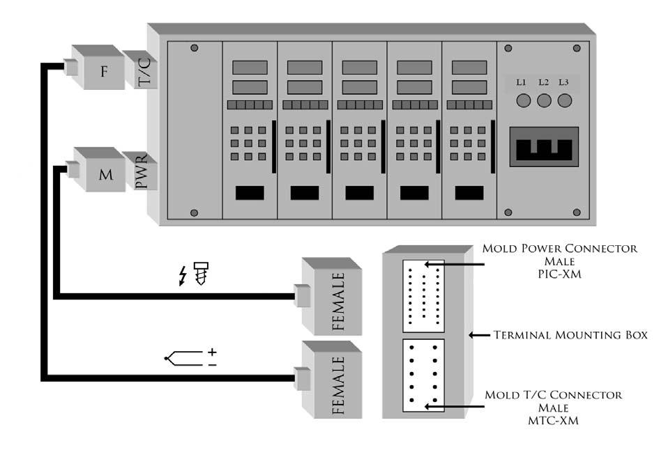 Mainframe Interconnection to Mold Terminal Box