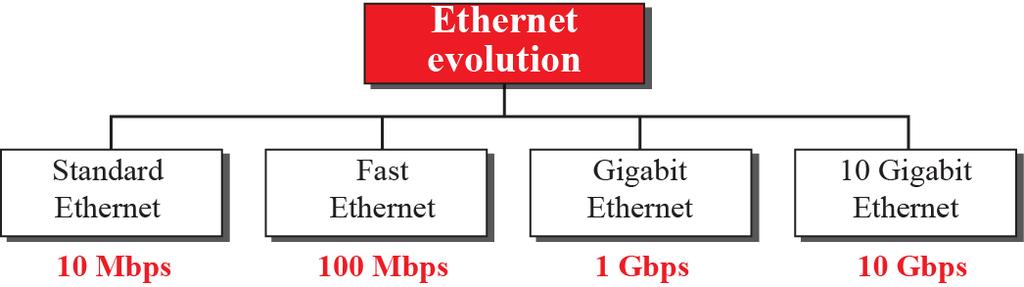 12 The Ethernet LAN was developed in the 1970s. Since then, it has a variable data-carrying capacity (i.e. bandwidth limitations), and uses different physical network cables.