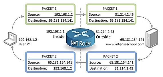 22 IPv4 NAT (Network Address Translation) NAT allows a site to use a set of private addresses for internal communication and a set of global Internet addresses (at