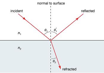 34 Refraction and Reflection When light is projected to the boundary of
