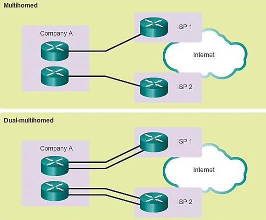 58 Alternatively, it is possible to set up redundancy using multiple ISPs Multihomed : Connections to two or more ISPs