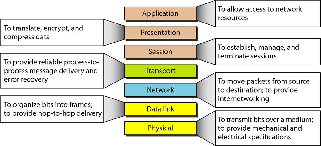 8 The OSI reference model defines a seven-layer model that can be used for any data communication.