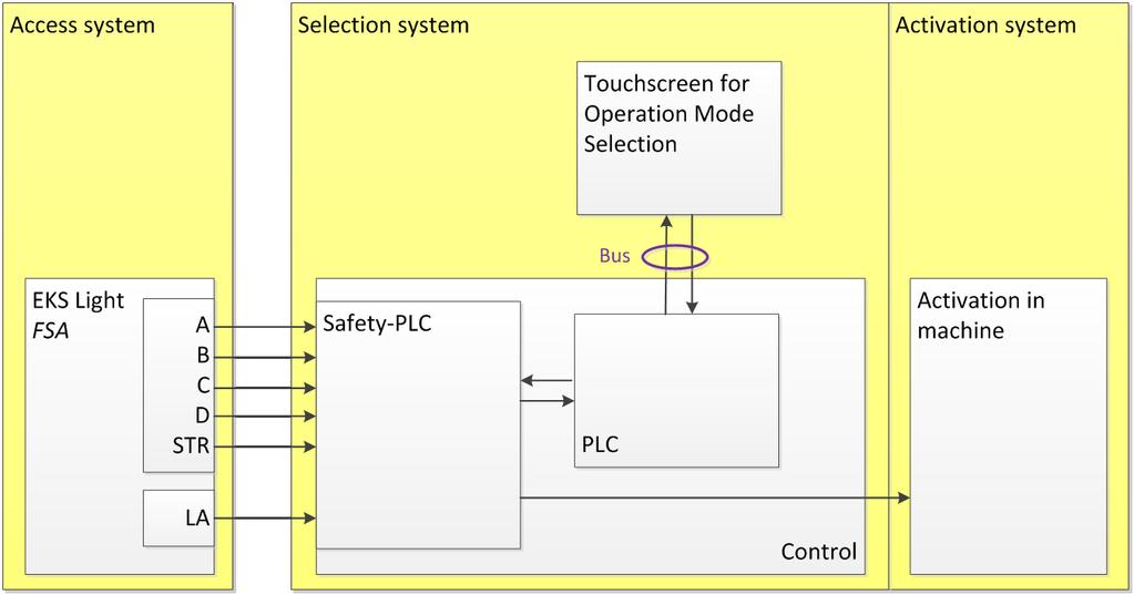 Block diagram and description Figure 1 The switching outputs A to D as well as STR on the EKS Light FSA are connected to safe inputs on the F-PLC.
