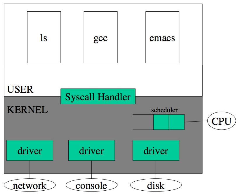 Syscall handler Recall: syscalls provide the interface between a user
