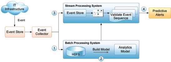 using its local business rules, and generates output to its output business queue. The success of stream processing depends on the dynamics of the interaction between the SPEs.