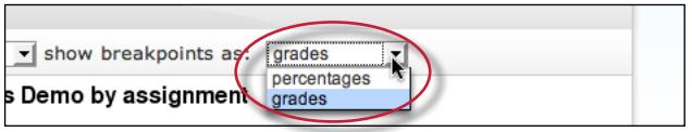 When a graph for student performance or assignment performance is selected, a new pull down menu will appear labeled as for:, and the instructor will need