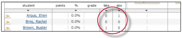 Absences and late arrival totals show up on the grade book main page for all