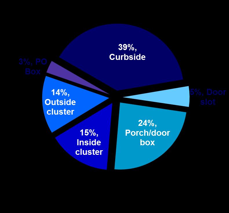 The majority of consumers have a curbside mailbox.