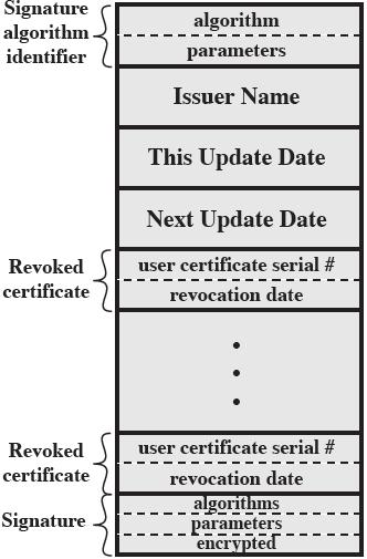 X.509 Certificates Certificate Revocation List Users maintain local cache of
